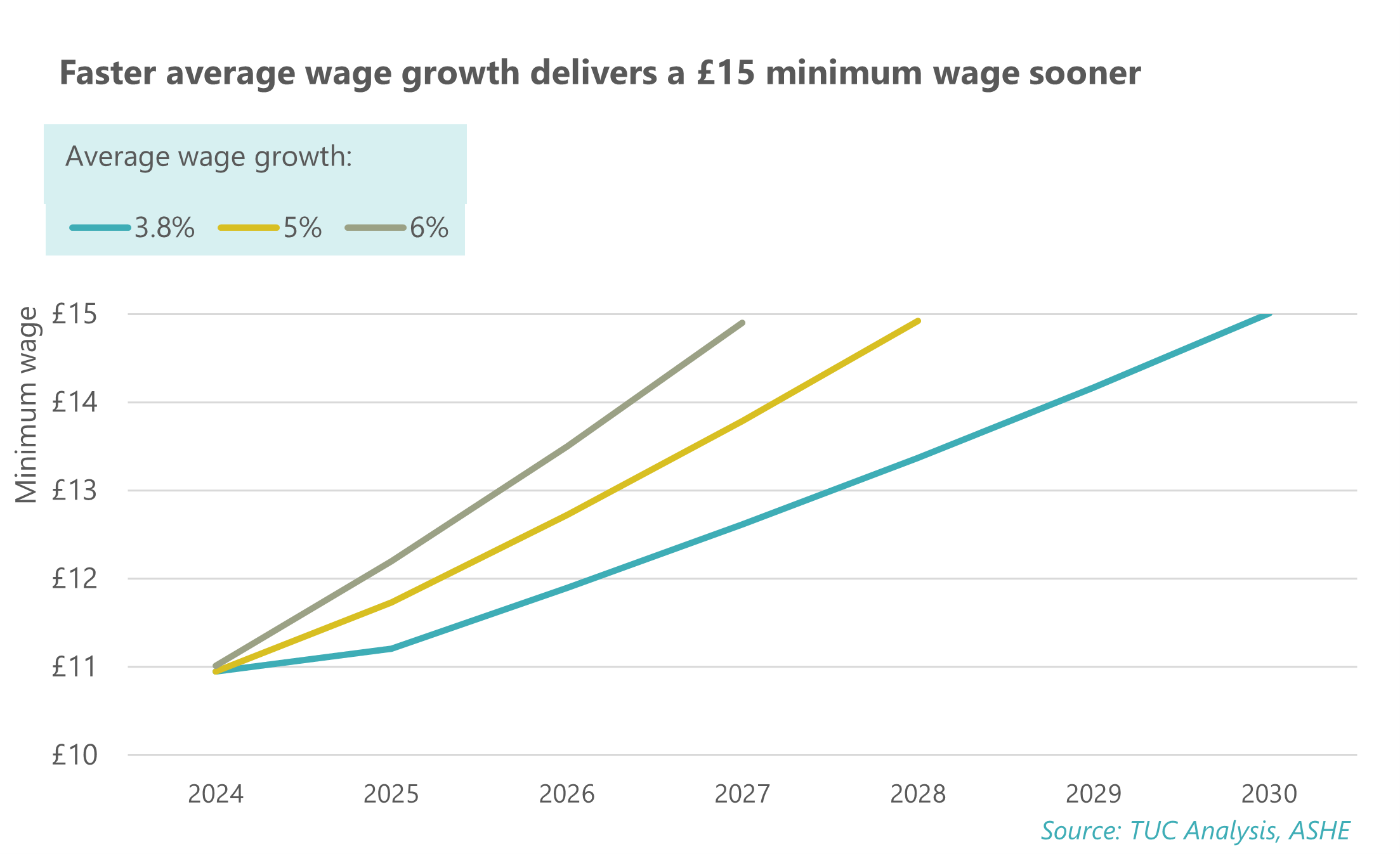 Raising pay for everyone TUC